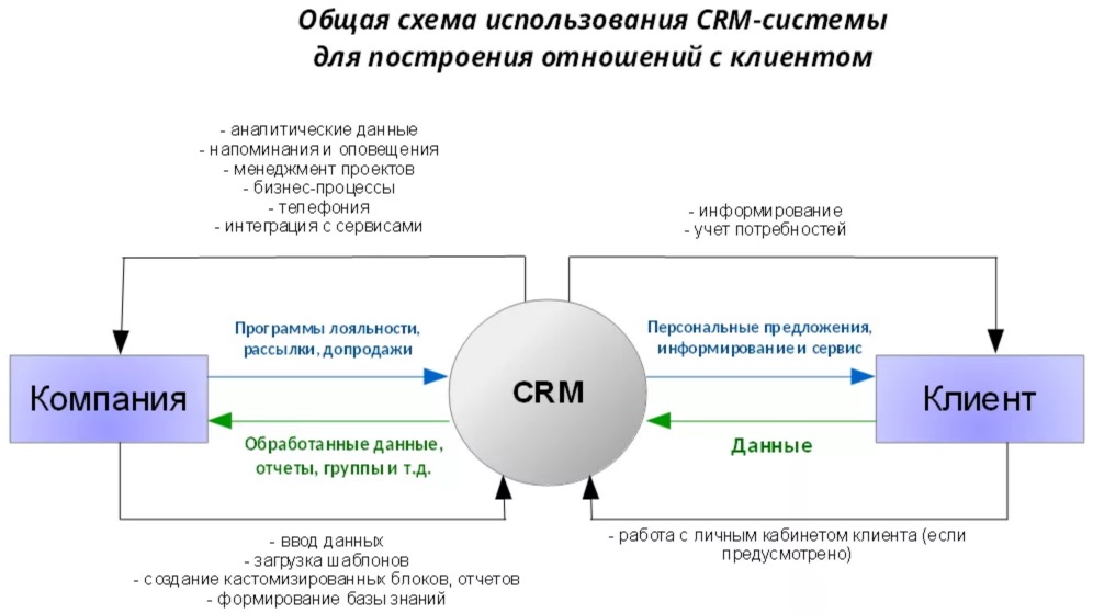 Что такое crm (црм) система и как она работает